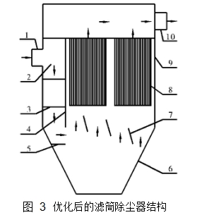 圖 3	優化后的濾筒除塵器結構