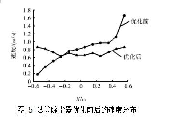 圖 5	濾筒除塵器優化前后的速度分布